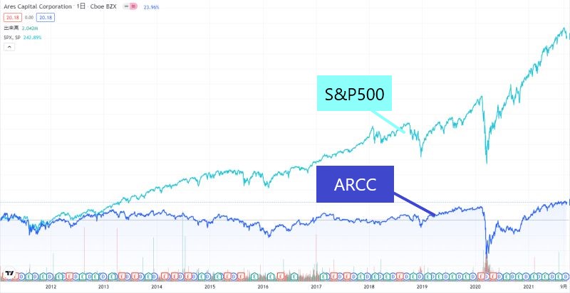 ARCC比較株価
