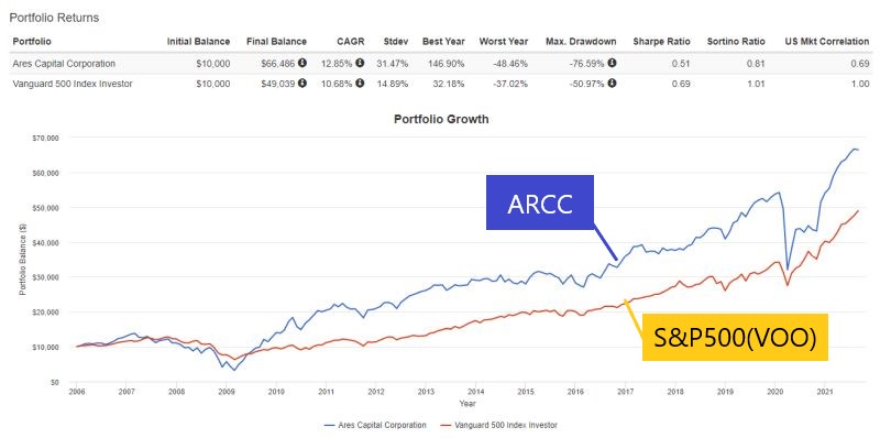 ARCC比較配当再投資