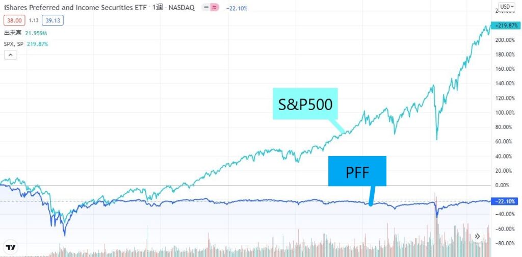 PFF株価チャート