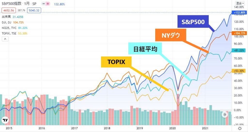 日本株米国株比較