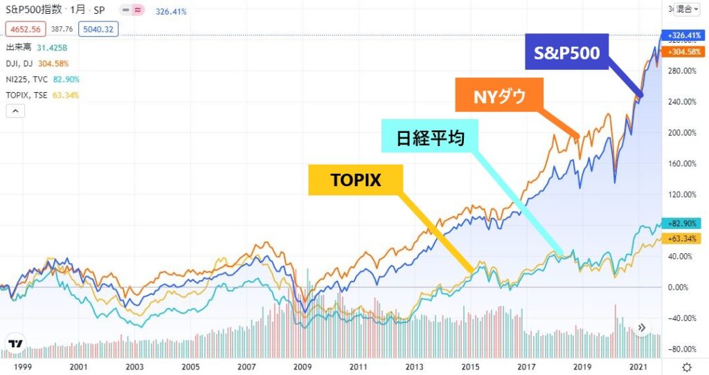日本株米国株比較