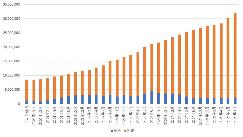 202508資産状況